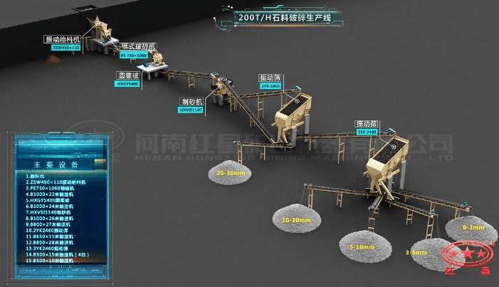 配顎破、圓錐破、制砂機(jī)的石料生產(chǎn)線流程圖